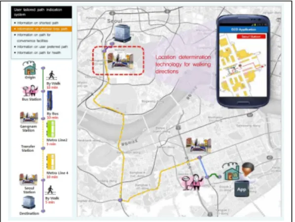 Fig.  11    D2D(Door  to  Door)  Transit  service  concept