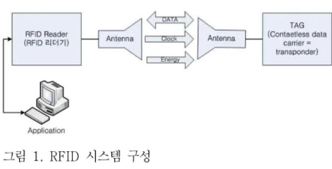 Fig  1.  The  RFID  system  configuration