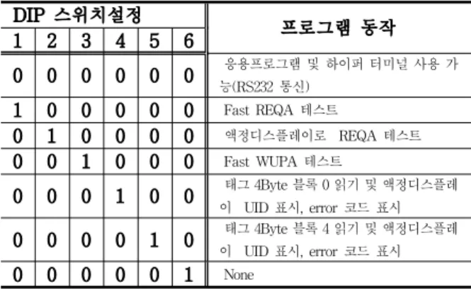 Fig  2.  The  Implemented  an  RFID  system  block  diagram  Ⅳ.  연구  결과 1.  시스템  구현 본장에서 각각 구성된 모듈을 구현하고, 응용 프로그 램을 사용하여 학습하는 방법을 설명 한다