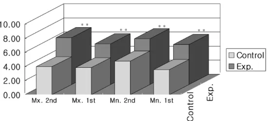 Figure  1.  Comparison  of  probing  depth  between  control  and  experimental  group