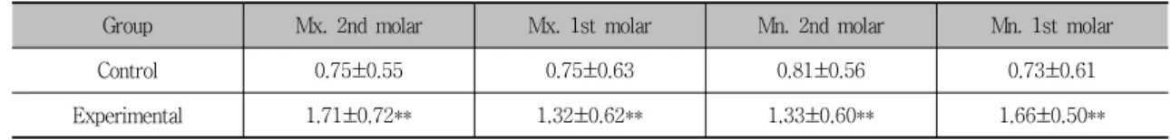 Figure  3.  Comparison  of  gingival  index  between  control  and  experimental  group