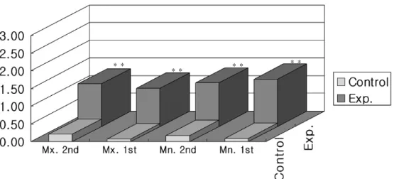 Figure  4.  Comparison  of  mobility  between  control  and  experimental  group