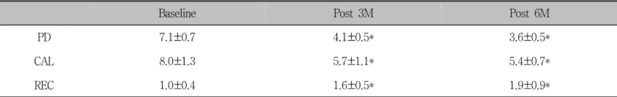 Table  1.  Comparison  of  changes  of  various  clinical  index  on  test  group  (㎜) 