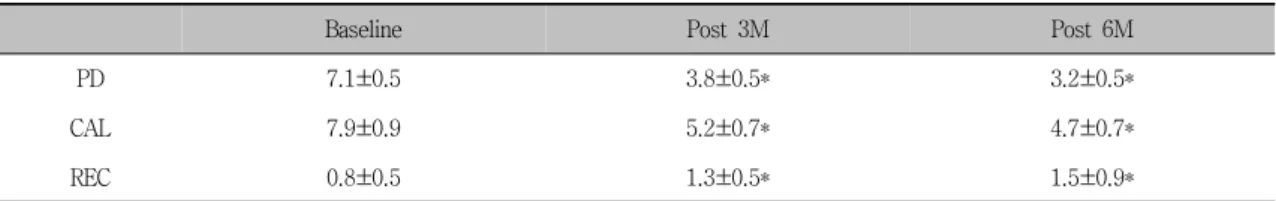 Figure  2.  Comparison  of  changes  of  various  clinical  index  on  control  group  (㎜)