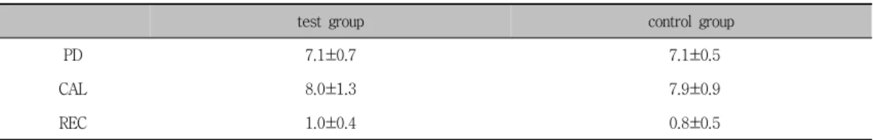 Table  3.  Comparison  of  various  clinical  index  between  two  groups  at  baseline  (㎜) 