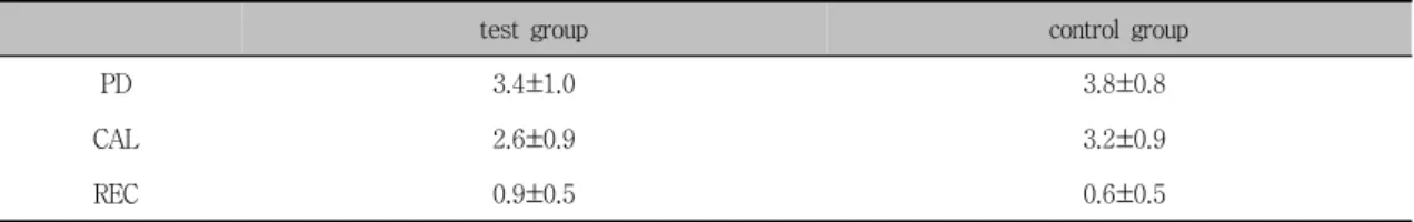 Table  5.  Comparison  of  changes  of  various  clinical  index  between  two  groups  from  baseline  to  6  months  postoperatively  (㎜) 