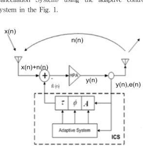 Fig.  1  The  structure  of  ICS(Interference  Cancellation                System)  using  the  adaptive  control  system.