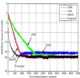 Fig.  6  Comparison  of  the  MSE  for  various  adaptive  algorithms(    ×    ).