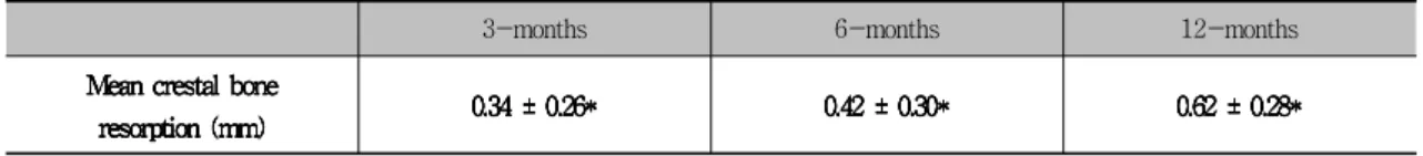 Table  2.  지대주  연결  후  12개월까지의  상악(n  =12)과  하악(n  =25)의  치조골  흡수에  대한  방사선학적  검사