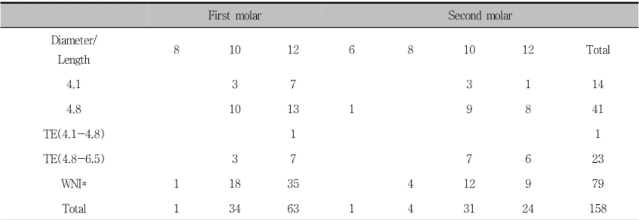 Table  3.  Distribution  of  placed  implants  according  to  the  diameter  and  length.