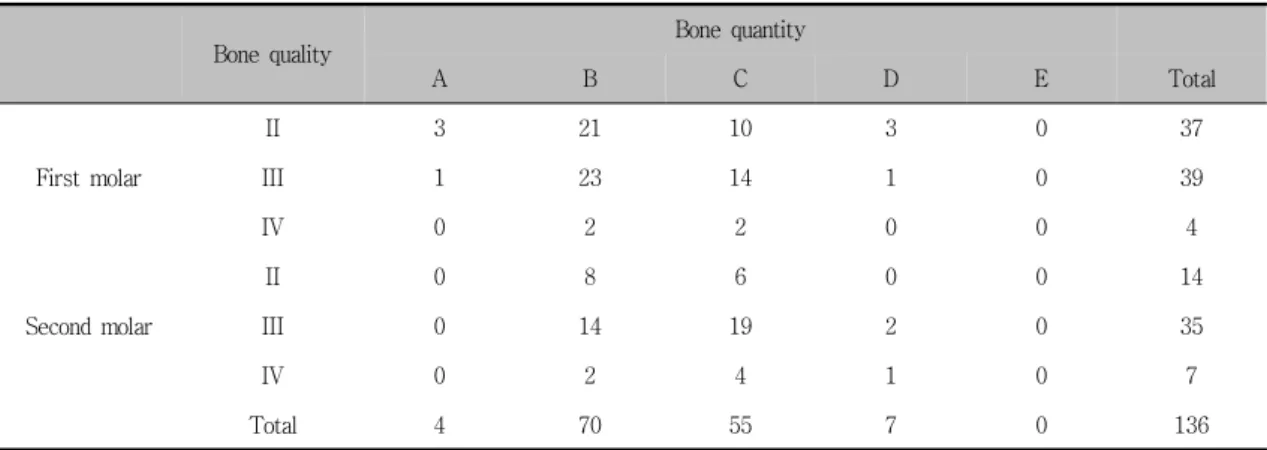 Table  4.  Bone  quality  and  quantity  of  placed  position  in  mandibular  posterior  area.