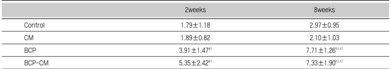 Table 1. Area of new bone formation (NB) (㎟; Group Mean ± SD; n = 5)