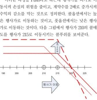 Fig  2.  Concept  Figure  of  call  option  push