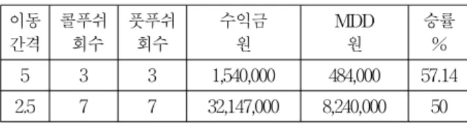 Table  3.  Comparison  of  performance  by  displace