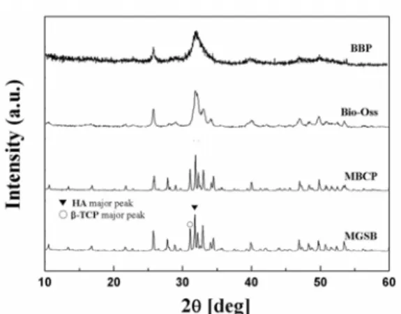 Table  1.  ICP-AES  results  of  different  bone  substitutesFigure  3.  XRD  patterns  of  different  bone 