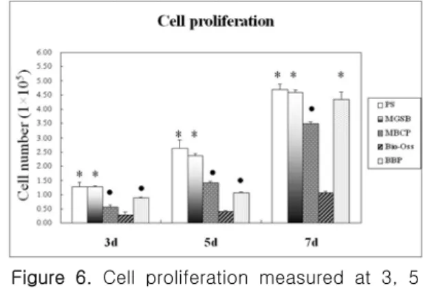 Figure  5.  The  optical  density  measured  after  1  and  4d  of  culture  at  a  wavelength  of  570  nm  by  ELISA  reader  (n  =  5  per  group)