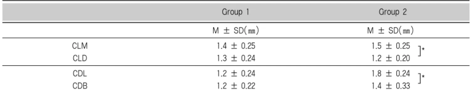 Table 3. Distances from canal orifice to central point of extension line 