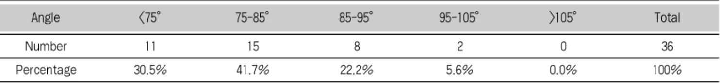 Table 5. Distribution of ML-DL-DB canal orifices angle of Group 2(n=36)