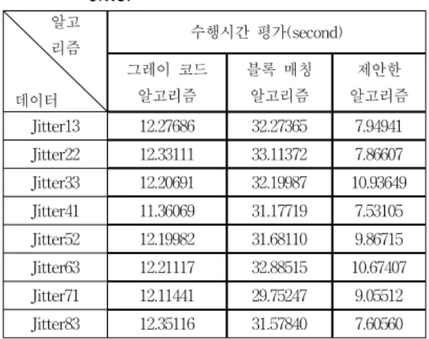 Table  3.  Running  Time  Evaluation  of  Camera  Jitter           알고           리즘 데이터 수행시간  평가(second)그레이  코드 알고리즘블록  매칭알고리즘 제안한  알고리즘 Jitter13 12.27686 32.27365 7.94941 Jitter22 12.33111 33.11372 7.86607 Jitter33 12.20691 32.19987 10.93649 Jitter41 11.36