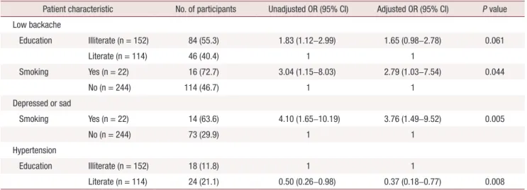 Table 6. Multivariate analysis of factors affecting various morbidity patterns among post-menopausal women (n = 266)