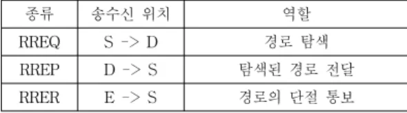 표 1. 제어 패킷의 종류와 역할 