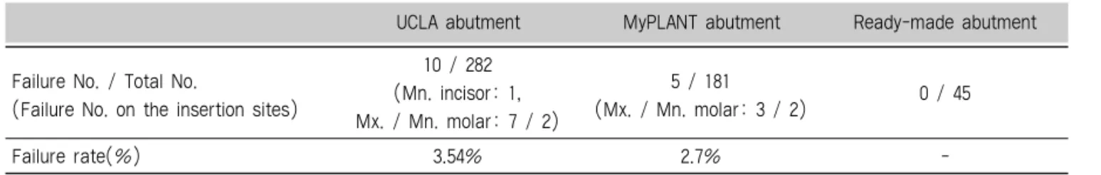 Table Ⅱ. Abutment-type selection according to the maxillary area