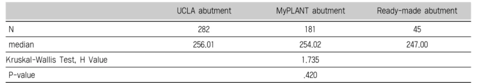 Table Ⅵ. Comparison of three abutments using Kruskal-Wallis test