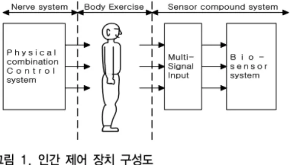 그림 1. 인간 제어 장치 구성도