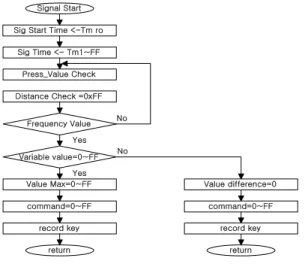 Fig.  6  Flow  chart  of  Displacement  Point  Input  Function  라. 위치 변동 축 발생 함수 단계 거리변화가  진행됨에  따라  변동  값이  발생하고  변동 값을  단계별로  구분한  다음  변위의  단계를  기준  치와  비교하여  위치별  변동의  상태를  확인하고  각각의  변동을  X축,  Y축,  Z축의  형태로  나타냄으로  축  방향별  변화  값을 산출할  수  있다