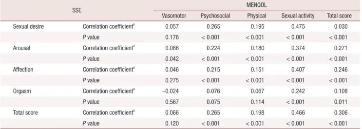 Table 5. Multiple regression analysis to predict MENQOL score based on SSE