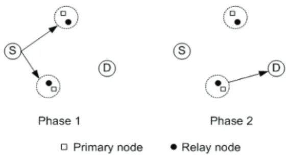 Fig.  1.  Selection  relay  cognitive  radio  system  model 무선  채널이  Rayleigh  페이딩을  받는  다고  가정하면 상황인지  시스템에서  비콘  신호를  수신할  평균  검출  확률 는  [2]  및  [8]에  주어졌다.한편  임의의  노드의  송신전력이 이고  잡음전력이  일  때,  송신  신호  대  잡음비를  Tx_SNR  =  P/N  이라고 정의하자.  개의  릴레이에서  