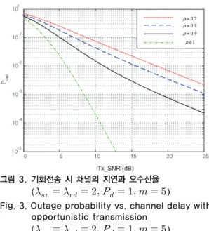 Fig.  5.  Effect  of  the  frequency  acquisition  probability  and  channel  correlation  coefficient 