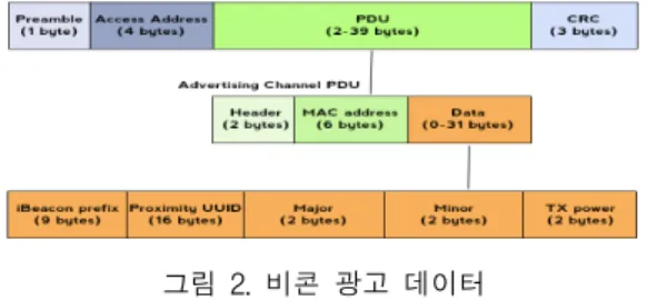 그림  2.  비콘  광고  데이터  Fig.  2  Beacon  advertising  data 
