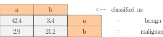 표 7. C4.5의 Confusion Matrix Table 7. C4.5의 Confusion Matrix