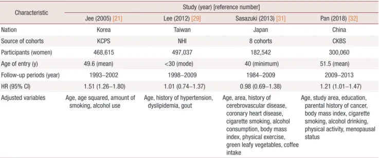 Table 2. Four selected cohort studies in Asian women
