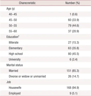 Table 1. Basic charecreristics of included women 