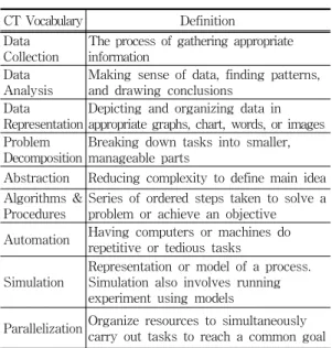 표  1.  CT  어휘  밎  정의 Table  1.  CT  vocabulary  and  definition