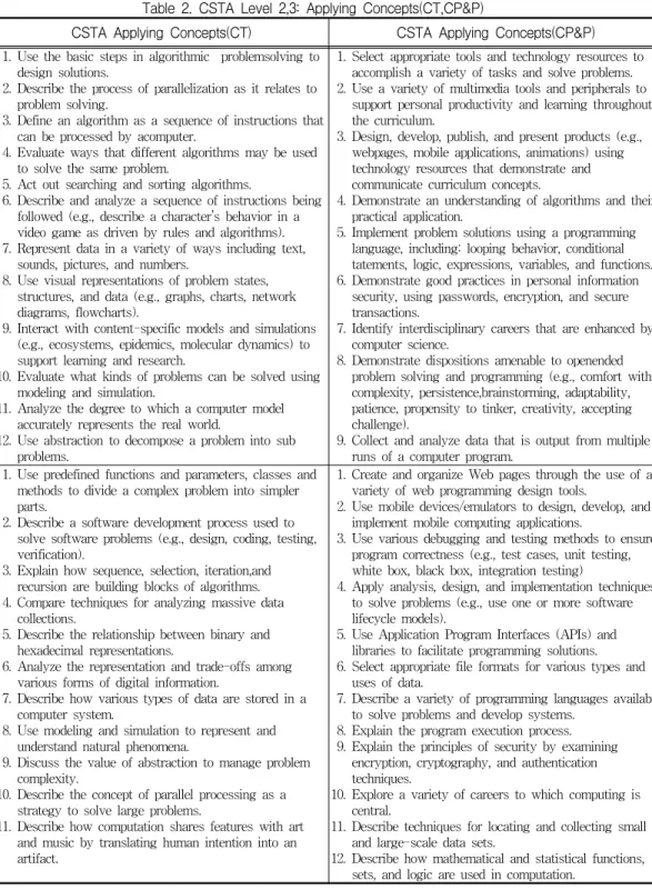 표  2.  CSTA  레벨  2,3:  CT  적용개념(CT,CP&amp;P) Table  2.  CSTA  Level  2,3:  Applying  Concepts(CT,CP&amp;P)