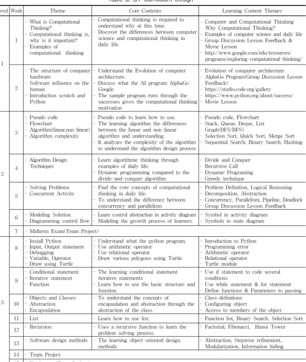 표  3.  CT  교육과정  설계 Table  3.  CT  Curriculum  Design 