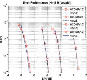 Fig.  8.  BER  comparison  of  duo-binary  and  binary  turbo  code  with  frame  length  1536 couples