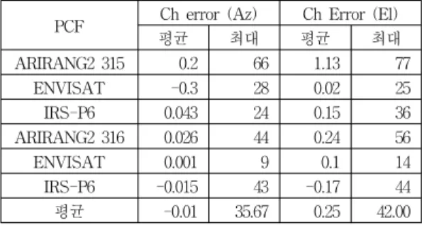 Table 5. PCF Antenna Tracking Accuracy 