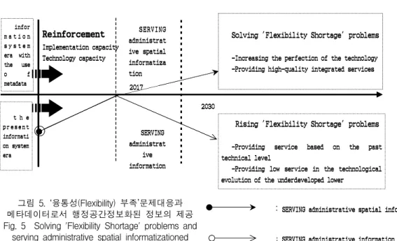 그림  5.  ‘융통성(Flexibility)  부족’문제대응과  메타데이터로서  행정공간정보화된  정보의  제공 Fig.  5    Solving  'Flexibility  Shortage'  problems  and 