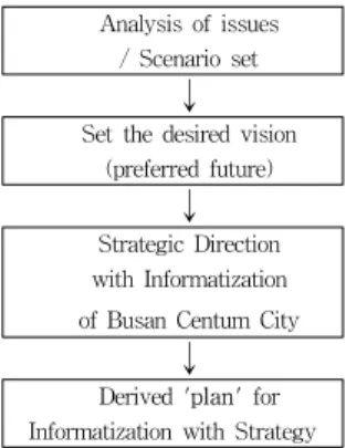 Fig.  3  Strategy  process  for  informatization  direction  of  busan  centum  city  by  the  application  of  scenario 
