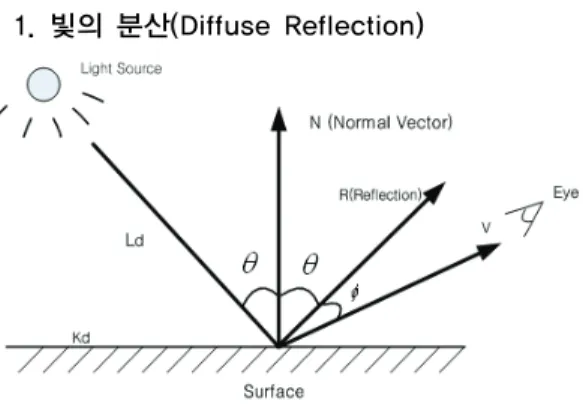 Fig 1. Light Source and Normal Vector