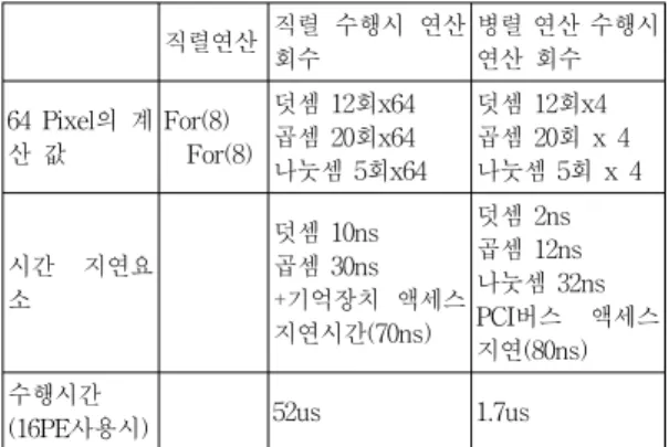표 1. Phong Shading에서 Shading처리 부분의 직렬 연 산과 병렬 연산에 의한 수행 시간 비교