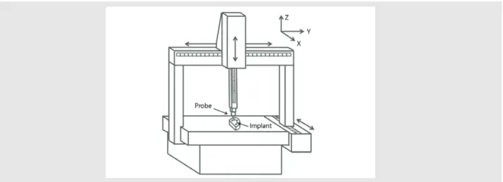 Fig. 8. Diagram of coordinate measuring machine analysis. Probe can be moved in x, y, and z axis (anywhere).