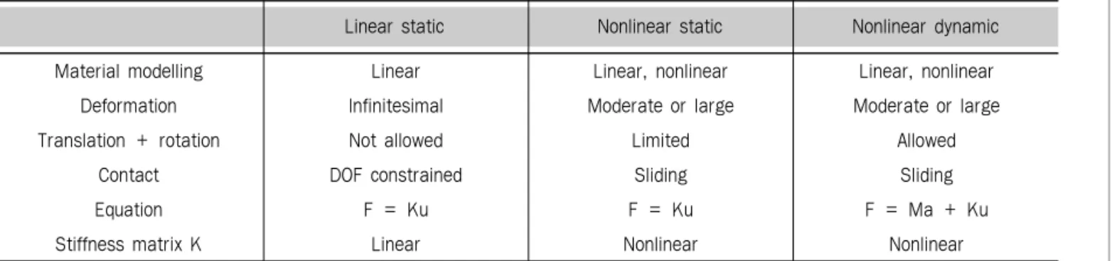 Table 2. Various equation solving methods for finite element analysis