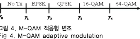 그림 4. M-QAM 적응형 변조