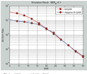 그림 5. QPSK와 16-QAM의 제로패딩 기법 Fig 5. Zero-Padding of QPSK and 16-QAM