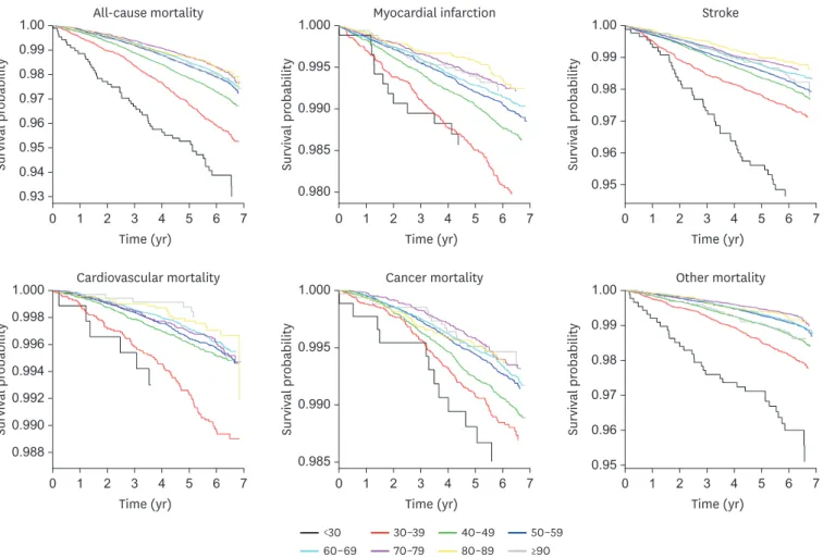Fig. 3. Kaplan-Meier estimates of survival probability for each outcome according to high-density lipoprotein cholesterol concentration-based categories in women.